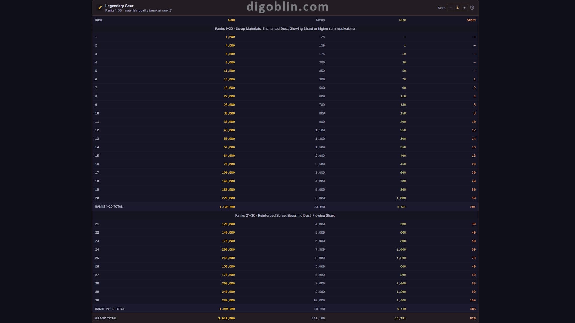 Legendary Gear Material Requirements Tables